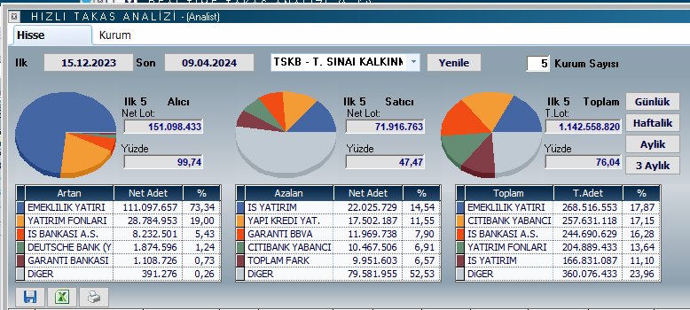 #tskb şimdi bende para olsa 7,5 maliyetle 4 ayda 111 milyon lot toplayıp 833 küsür milyon para bağlasam acaba % kaç beni tatmin eder ? 
#xu100 #usdtry #XAUUSD #arclk #alark #desa #cvkmd #ulufa #oyayo #mtryo #akfgy
 Eğitim ve Analiz Kanalımız      t.me/zekeriyasercel………