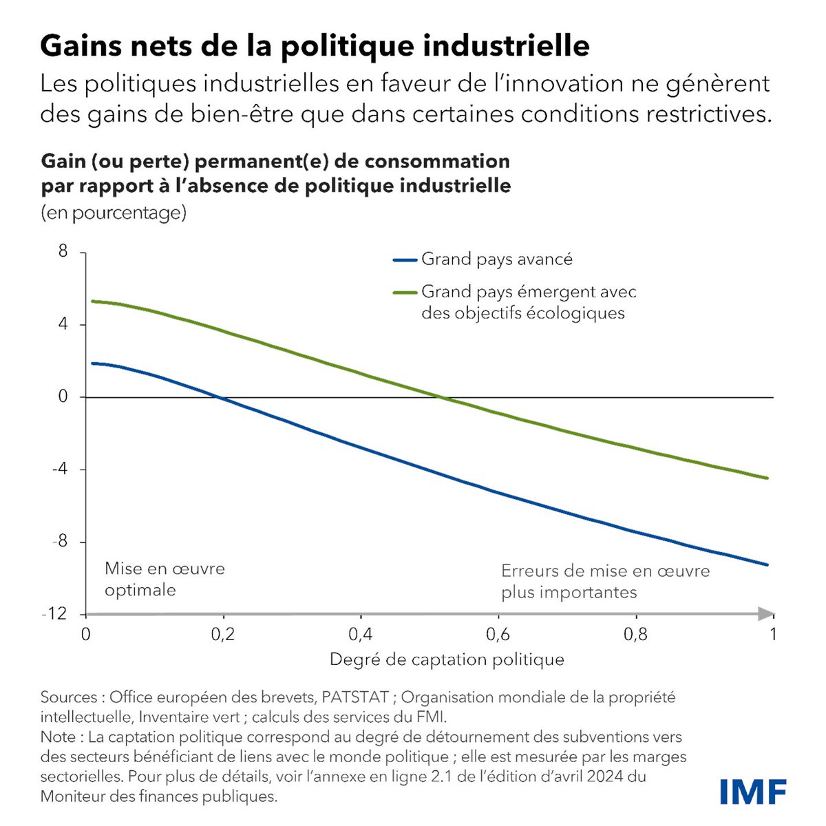 La politique industrielle est à la mode, mais les difficultés de mise en œuvre peuvent en limiter les gains économiques et sociaux. Quand des groupes d’intérêts ont trop d’influence, elle peut au contraire se traduire par des pertes en bien-être. imf.org/fr/Blogs/Artic…