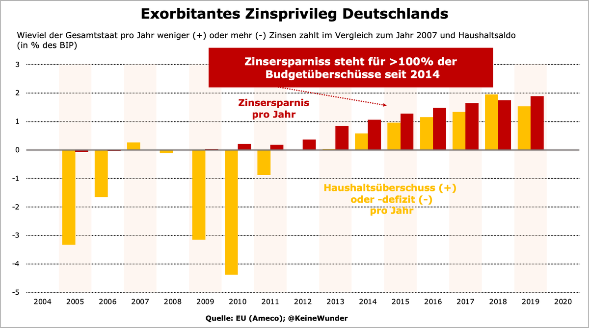 Egal, welche Gründe sich für sinkende Zinsen noch finden lassen: Haushaltsüberschüsse seit 2014 lassen sich komplett mit Zinsersparnis erklären... Da Studie von @Lars_Feld & @dnientiedt dies nicht berücksichtigt, erklärt sie rein gar nichts zum Effekt der Schuldenbremse... //