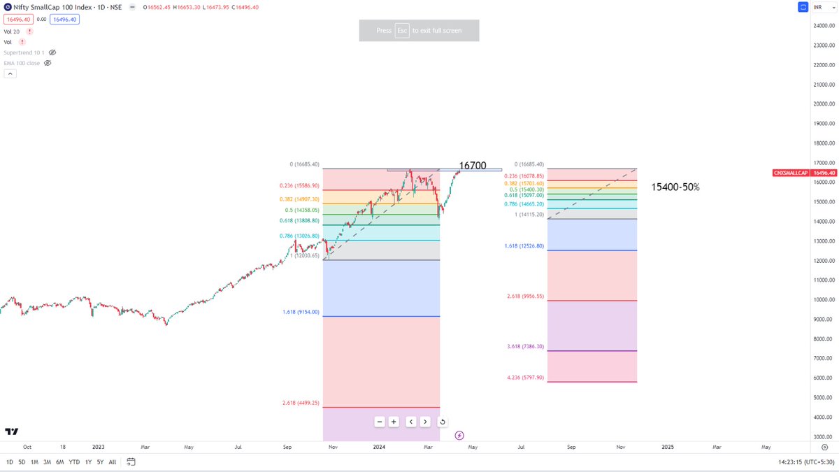 #Smallcap We have already seen a significant pullback last month, which was around 50% of the previous rally. Following this, there was a strong reversal. Technically , it is likely to make a new high. It has now reached the previous all-time high, and once it surpasses this…