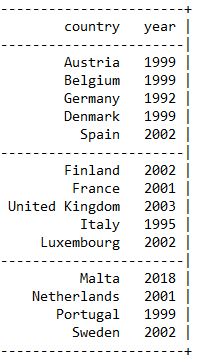 When have these countries achieved the highest share in the world GDP? For most of Western Europe, the peak has been at the end of the last century or early 21st century. So 1/4 of century of *relative* decline.