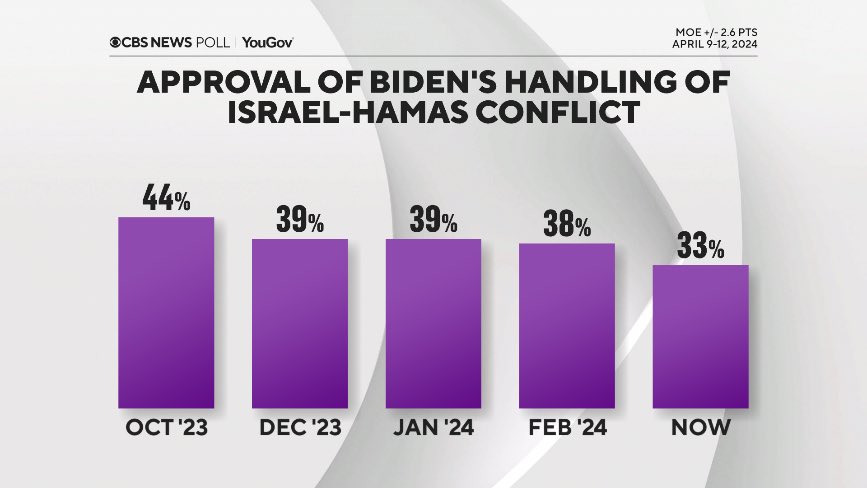 NEW: Poll from CBS, YouGov finds support for weapons aid for Israel has dramatically declined among Democrats. cbsnews.com/news/biden-isr…