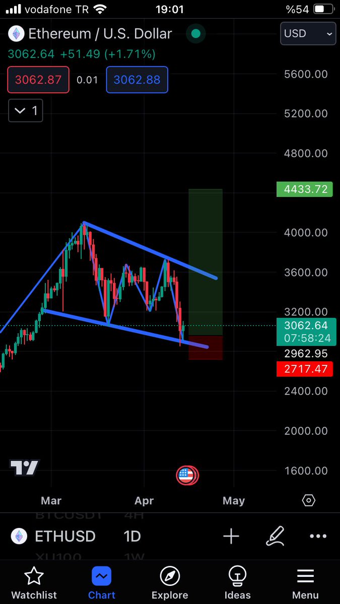 #Eth bullish flag