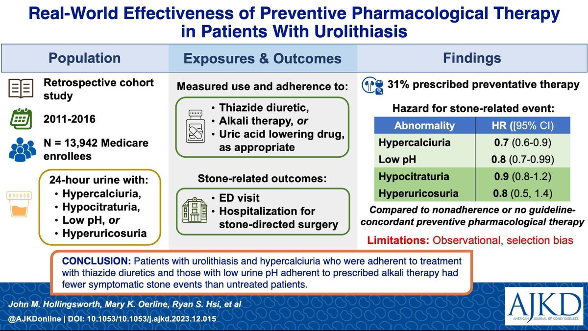 Real-World Effectiveness of Preventive Pharmacological Therapy in Patients With Urolithiasis: A Retrospective Cohort Study 

buff.ly/3TtlFBF (FREE temporarily)

@dorkstweet @MKOerline @StoneCrushed @KrampeNoah @ravineja @UMichUrology #VisualAbstract