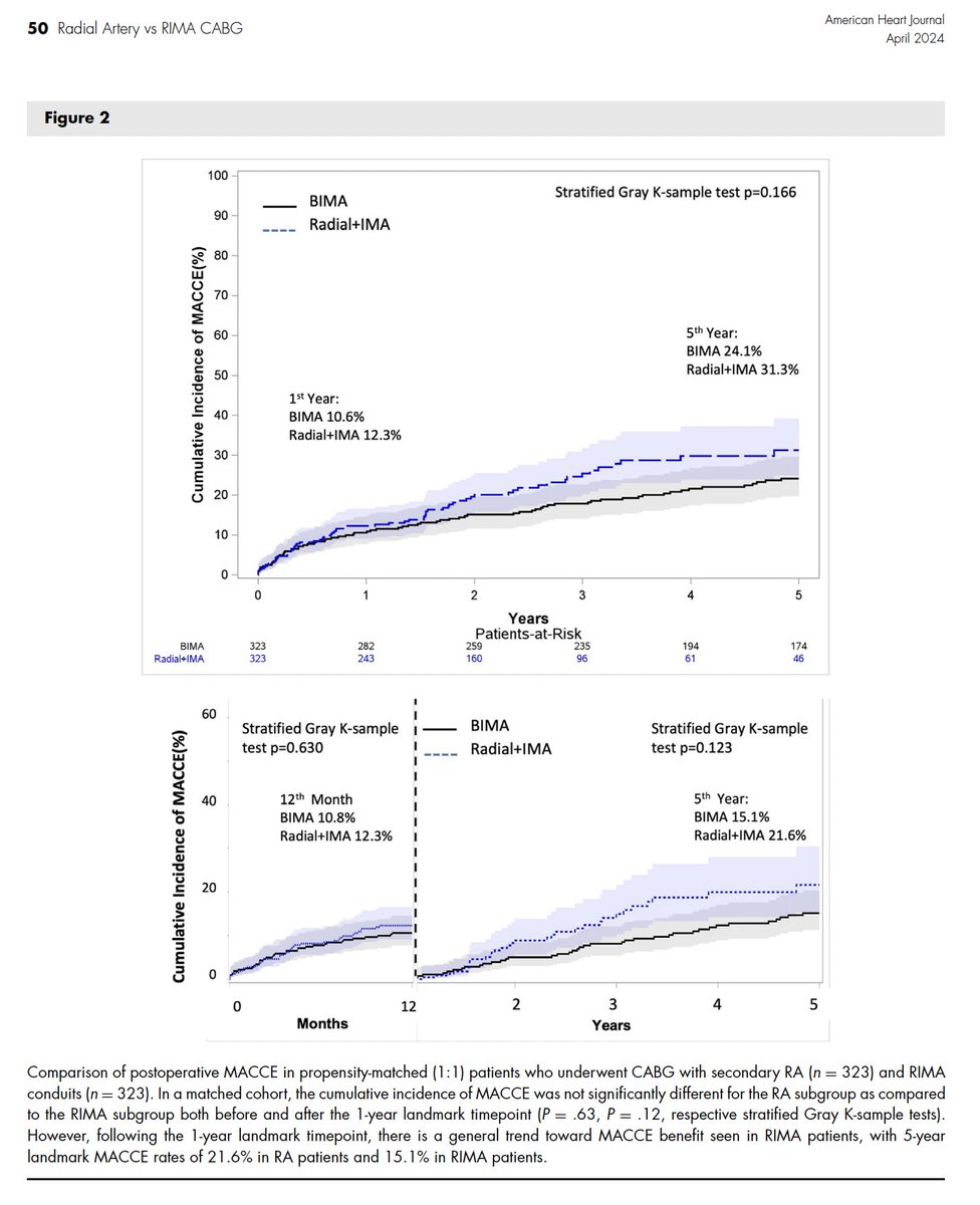 Radial artery vs right internal mammary artery as a second conduit during coronary artery bypass grafting pubmed.ncbi.nlm.nih.gov/38253305/ #Cardiology