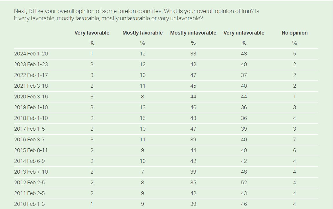 In the last Gallup poll, Iran had a 1% 'very favorable' rating in the US and every one of those people tweets 100 times a day