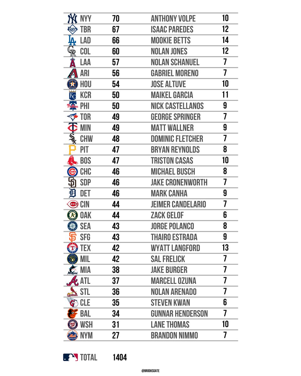 how many pitches outside the zone have been called strikes on each team this year also the player with the most on each team according to statcast