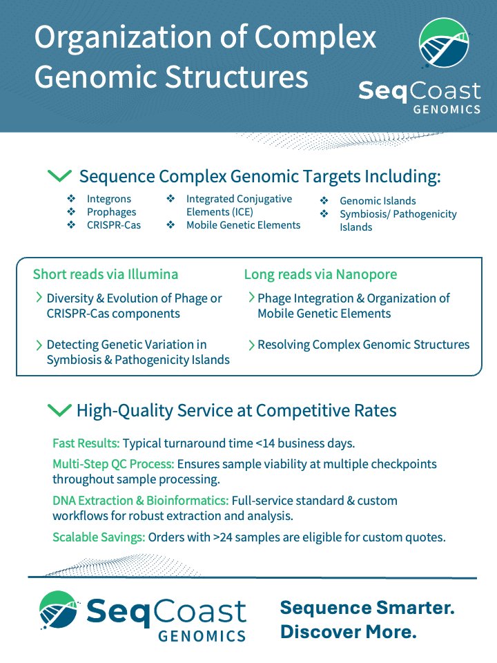 Resolve intricate genome organization with our @Nanopore long read #sequencing services in <14 days! #GenomicIsland #PathogenicityIsland #CRISPR #SequenceSmarterDiscoverMore
