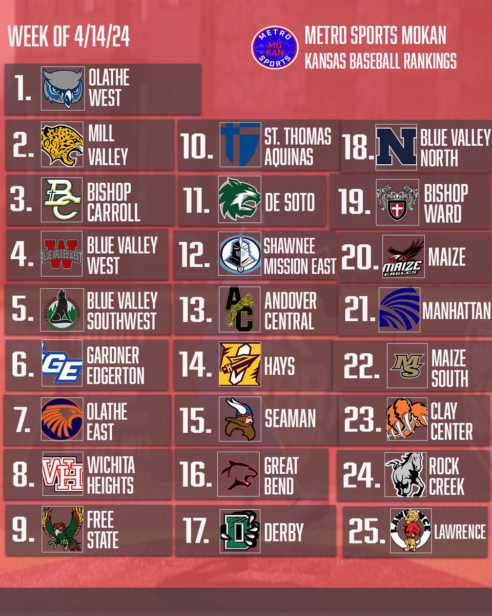 And Kansas too! Say it with us now…

NEWWWWWWW TOP DAWGGGGG