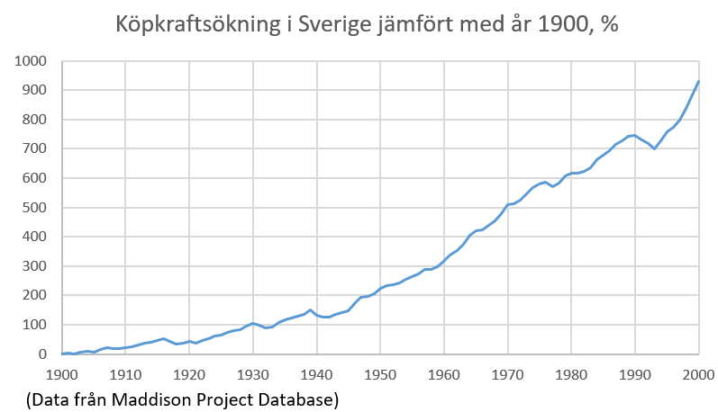 Köpkraften i Sverige ökade med smått ogreppbara 900% under 1900-talet. Andra höginkomstländer hade en liknande utveckling.

Följa Parisavtalet = avindustrialisering. Billigare och mer humant att skydda sig mot klimatförändringarnas effekter till en kostnad av några % av BNP.
