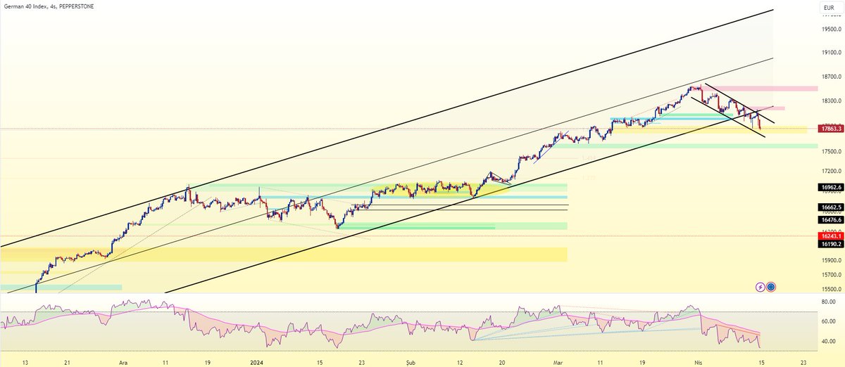 📍 #dax(#ger40) h4 teknik:

yükselen kanaldan kopuş sonrası sarı bölge ikinci kez test ediliyor.
destek ihtimali barındıran bölgede başlayabilecek yükselişlerin 18180 denemesi önemli olacak, bu direnç bölgesi  aşılamadığı sürece sarı bölgenin zayıflayacağını ++