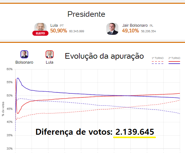 Essa foi a diferença de votos na eleição presidencial de 2022, menos de 1% Agora em 2024, vocês acham que esses pouco mais de 2 milhões de brasileiros ainda estão c/ Lula? Num desgoverno tão desastroso, acho que essa diferença hoje é de no mínimo 10 milhões a mais p/ Bolsonaro…