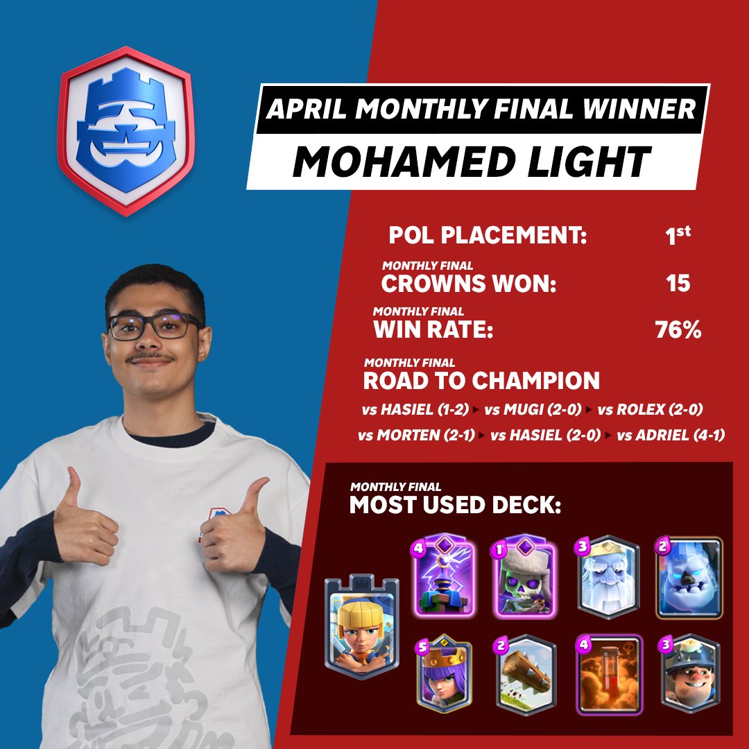 Let's break down the #CRL24 April Monthly Final performance of the winner, @MohamedLightCr1! 📊