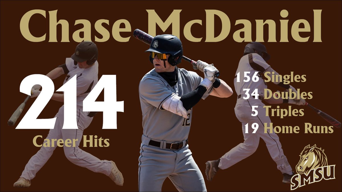SMSUBaseball's tweet photo. Chase McDaniel became the all-time leading hitter for the Mustangs today after going five for five at the plate with a pair of home runs.

McDaniel stands alone at the top of the SMSU record book, with 214 career hits... so far

#LetsRide https://t.co/5RiVAfntyk