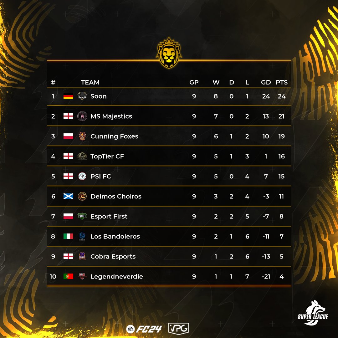 Soon (@soon_proclub) on Twitter photo Flawless in todays <a href="/OfficialVPG/">Virtual Pro Gaming</a> Super League Games. โ
๏ธโ
๏ธโ
๏ธ
Still top of our group ๐
We are ready for the start of the new <a href="/IflOnline/">IFL Germany</a> season tomorrow ๐ Flawless in todays <a href="/OfficialVPG/">Virtual Pro Gaming</a> Super League Games. โ
๏ธโ
๏ธโ
๏ธ
Still top of our group ๐
We are ready for the start of the new <a href="/IflOnline/">IFL Germany</a> season tomorrow ๐