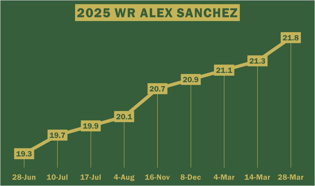 𝟮𝟬𝟮𝟱 𝗪𝗥 @Alex0Sanchez has improved his @DashrMPS 10-yard fly speed on turf by 2️⃣.5️⃣ MPH in 10 months! 📈 His @catapultsports max velocity on turf reached 22.23 MPH on 3/28/24. 6'2.5 | 194 | 78 WS 42 REC | 611 YDS 14.5 YPC | 6 TD Spring Ball starts May 2! 🔰#𝟒𝐭𝐡𝐞𝐆🔰