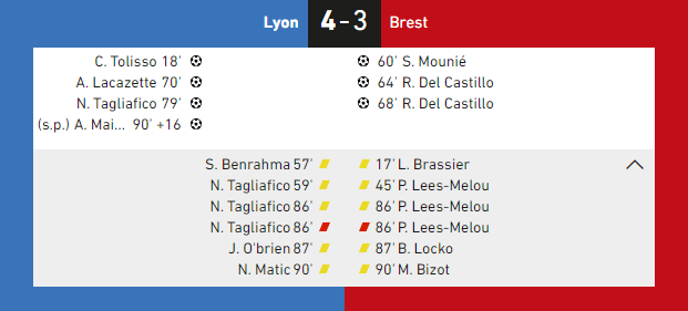 Another 'totally crazy' game by @OL tonight, specialist of roller coaster games 1-0 then led 1-3 in 7 minutes, ends 4-3 with last goal on penalty in last 2 minutes, 2 red cards (1 each)