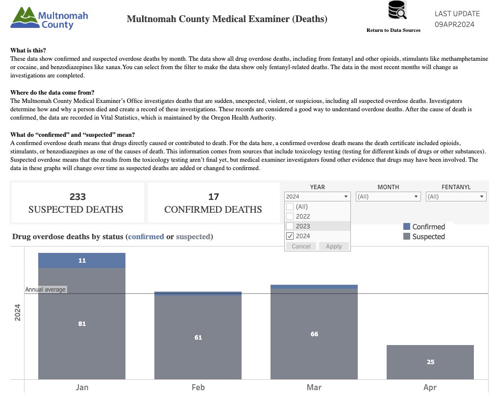 As of today, suspected #Fentanyl/#Opioid/other drug- related deaths in #MultnomahCounty is 233, with 17 confirmed deaths. It's not even May yet. #FentanylCrisis #Portland #PublicHealth. (Source: Multnomah County Communicable Disease Services) public.tableau.com/app/profile/mu…