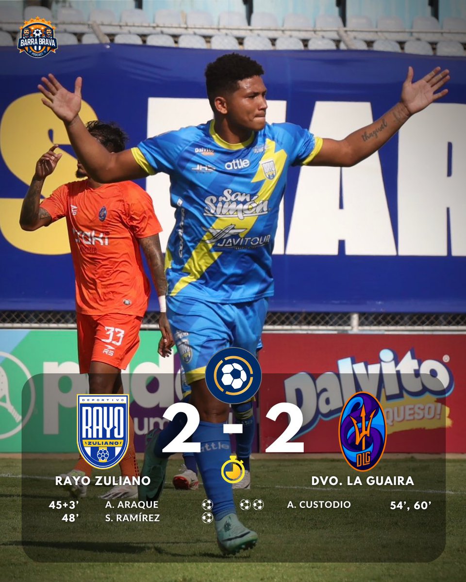 BarraBravaX's tweet photo. 🤝🏻• Rayo Zuliano y Deportivo La Guaira empatan en el Pachencho Romero

La Guaira rescata el empate en 6’ minutos⏰ con doblete de Custodio y continúa en la lucha por un puesto a la siguiente fase.

#LigaFUTVE https://t.co/ktOSAWthst