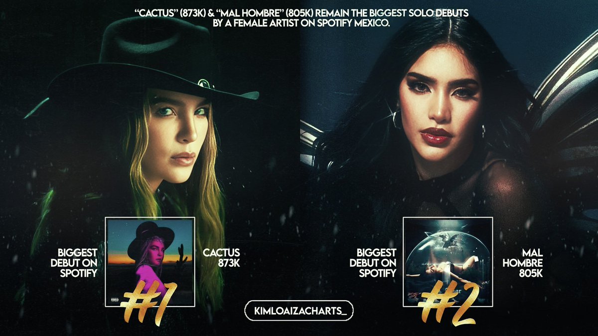 “Cactus” (873k) & “Mal Hombre” (805k) se mantienen como los MAYORES debuts en solitario por una Artista Femenina en Spotify México. 🇲🇽