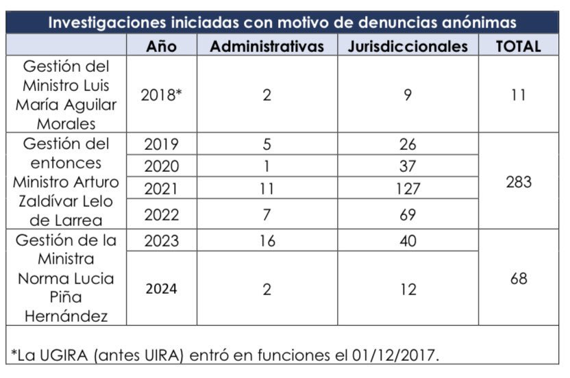 @RicardoMonrealA @SCJN Oiga senador @RicardoMonrealA sabía que el ex ministro presidente @ArturoZaldivarL dio paso a investigaciones anónimas?. Aquí le dejo una nota, para que no haga el ridículo.