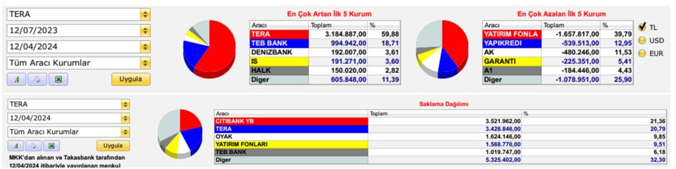 #tera 

1) Piyasadaki lot sayısı 16.5 milyon

2) 9 ayda Tera 3.2 milyon lot ve TEB 1 milyon lot toplamış.

3) Tera ve Citi'nin  her birinin 3.5 milyon lotu var saklama dağılımında...