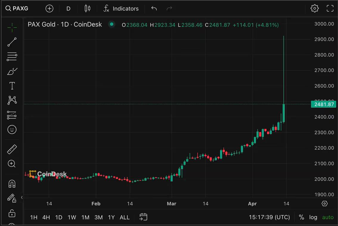 🔥 Gold-Backed #PAXG Token Spikes to $2.9K Amid Geopolitical Tensions.