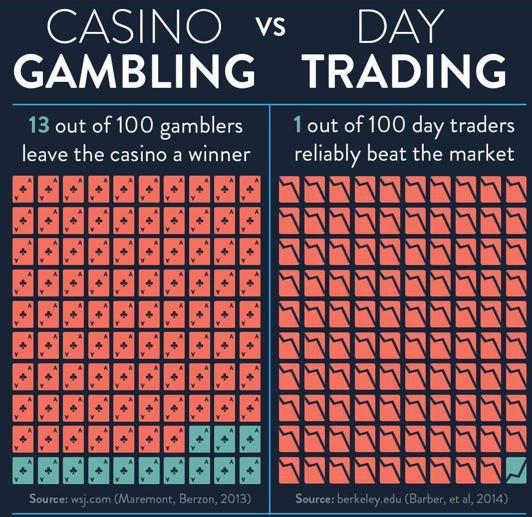 If you wanna trade without actually knowing what you're doing, you may as well just gamble at the Casino, your success chances are much higher.