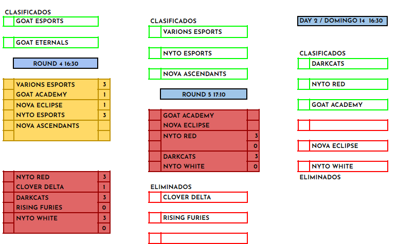 DIA DOS FINIQUITADO!!! Ya contamos con los 8 clasificados de cada grupo, ¿quereis ver los emparejamientos de las finales del finde que viene?