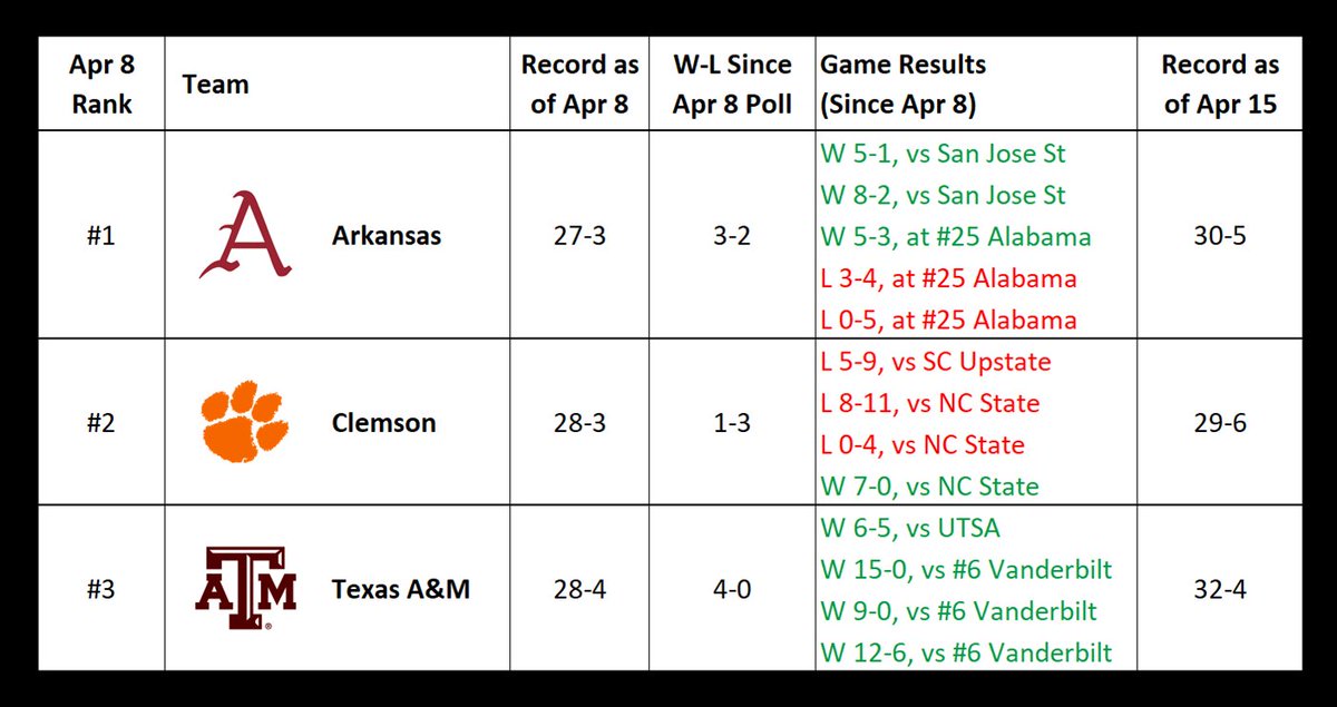 MattMMXI's tweet photo. All four major college baseball polls (@d1baseball/@usatodaysports/@BaseballAmerica/@NCBWA) had the same 1-2-3 this week.

Arkansas and Clemson both lost their weekend series.
Meanwhile, Texas A&amp;M swept #6 Vanderbilt.

There should be a new consensus (and unanimous?) #1 tomorrow. https://t.co/vwWmy0f2Ty