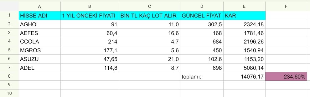 Herkes koç ve Sabancı konuşurken bu sene anadolu grup şirketleri parayı vurdu.Holding bünyesinde #aghol,#aefes,#ccola,#mgros, #asuzu,#adel bulunduruyor. 1 sene önce biner tlsini yatıran yatırımcı(6bin tl) 14.076 tl elde edecek ve 234.6% kazancı kasasına koyacaktı. #xu30 #bist100