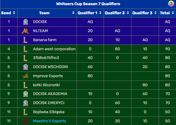 DOCISK (@docisk_) on Twitter photo Wyniki po trzech dniach kwalifikacji!
Jest docisk? No jest👊
Ne dajemy se 4/4, ale są jazzy 🎸
<a href="/WhiteersCup/">Whiteers Cup</a> <a href="/MaestroVEsports/">Maestro V Esports</a> <a href="/BojowkaElblaska/">Bojówka Elbląska</a> <a href="/NLTEAMpl/">NLTEAM</a> Wyniki po trzech dniach kwalifikacji!
Jest docisk? No jest👊
Ne dajemy se 4/4, ale są jazzy 🎸
<a href="/WhiteersCup/">Whiteers Cup</a> <a href="/MaestroVEsports/">Maestro V Esports</a> <a href="/BojowkaElblaska/">Bojówka Elbląska</a> <a href="/NLTEAMpl/">NLTEAM</a>