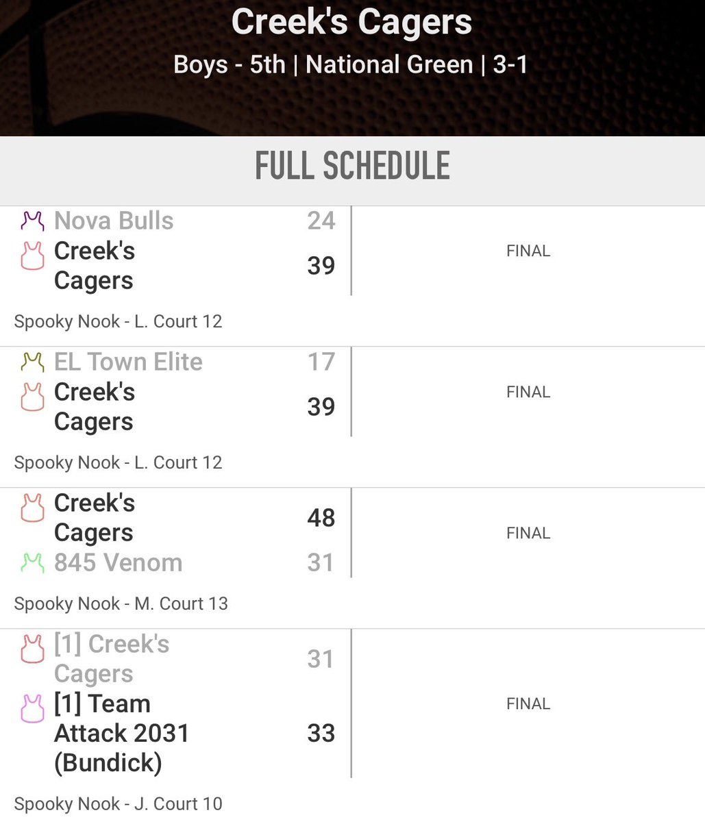 Really fun weekend with the <a href="/creekscagers/">Creek's Cagers Basketball</a> boys. Just came up a couple points short.

We ALL got better.