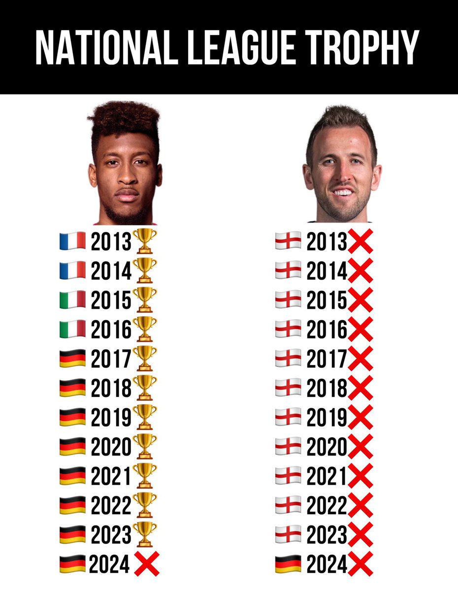 TrollFootball's tweet photo. Kane effect > Coman effect https://t.co/tuQ6Vy7JaP