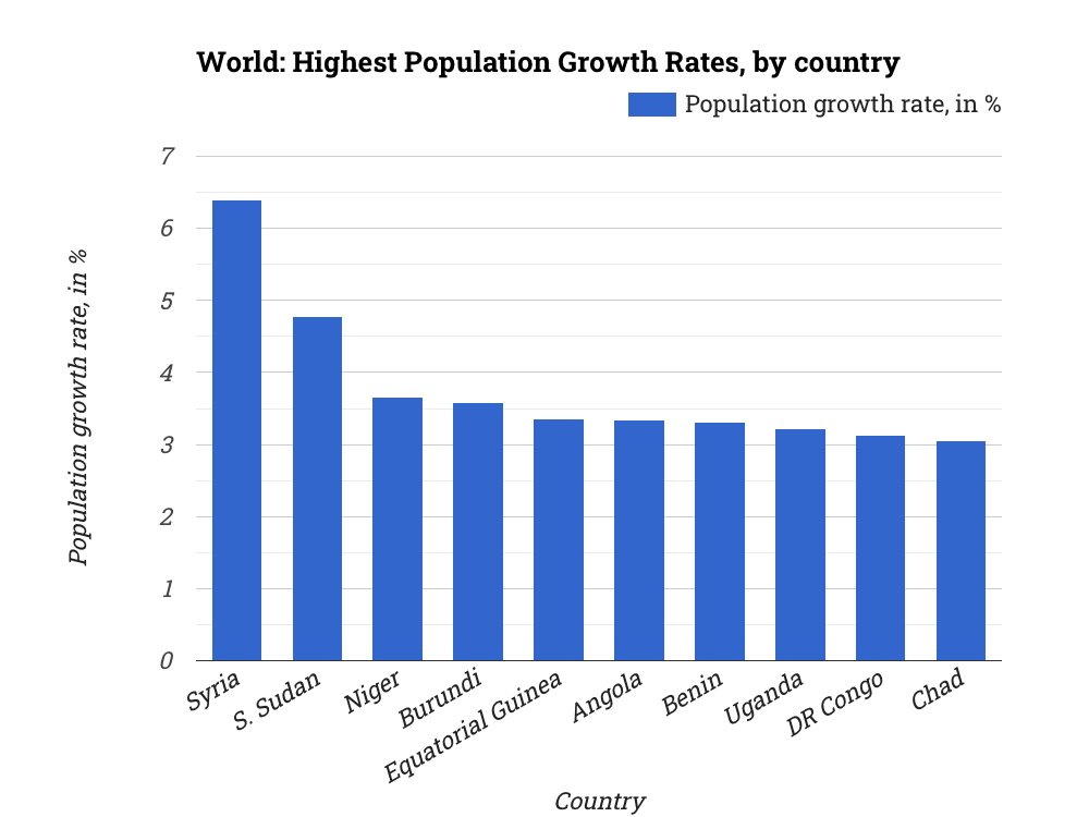 ⭕ World: Highest Population Growth Rates, by country

✨ Explore: statistico.com/s/world-highes…

#PopulationGrowth, #Demographics, #Population