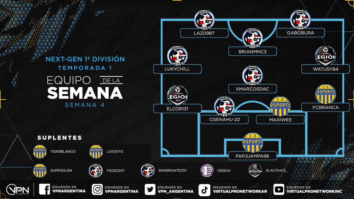 vpn_argentina's tweet photo. Liga 1ª División Next-Gen
🎮 ¡ Equipo de la semana !
📈 Estos son los jugadores con mejor puntuación de la semana 4.
En el siguiente enlace podes ver todas las puntuaciones 🔗 https://t.co/18Ot5FirbE
#eafc24 #futbol #proclubs #clubespro
#Argentina #esports #toneos https://t.co/JrbvvZiDyp