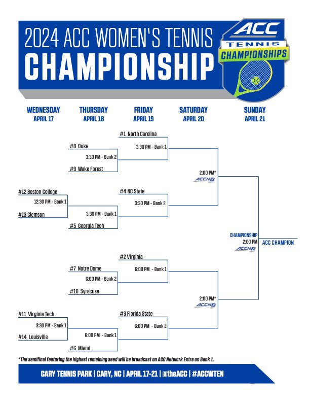 𝐓𝐡𝐞 𝐒𝐭𝐚𝐠𝐞 𝐢𝐬 𝐒𝐞𝐭🤩 No. 3 Seed Florida State will face the winner of No. 6 Miami vs. No. 14 Louisville/ No. 11 Virginia Tech Friday at 6pm in Cary, North Carolina.🎾 #OneTribe