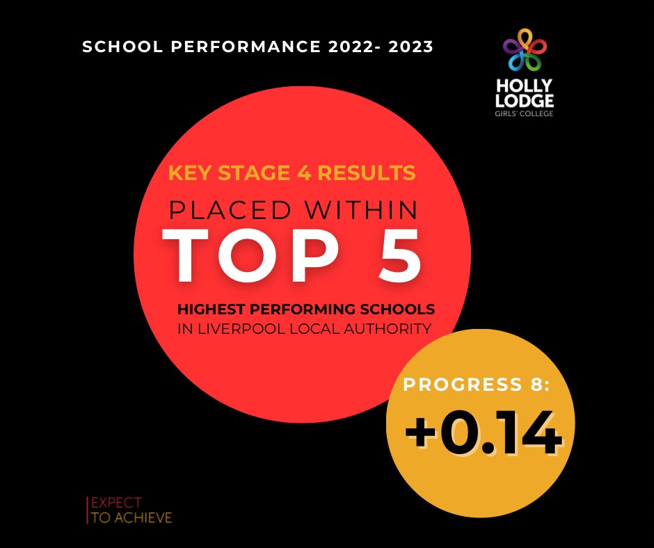 📣📣 Following the release of the DFE school performance tables for 2023, we are incredibly proud to announce…📣📣

Our performance in 2023, places us within the Top 5 highest performing schools in the Liverpool Local Authority! 

👏🏻👏🏻👏🏻

#hollylodgelife #expecttoachieve