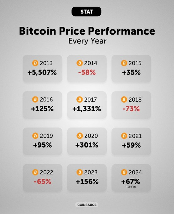 kou_investor9's tweet photo. #Bitcoin はめちゃくちゃ規則正しい。

⤴2013 +5,507%
⤵2014 -58%
⤴2015 +35%
⤴2016 +125%
⤴2017 +1,331%
⤵2018 -73%
⤴2019 +95%
⤴2020 +301%
⤴2021 +59%
⤵2022 -65%
⤴2023 +156%
⤴2024 +67%上昇中

律儀に3年上昇1年下落の繰り返し。来年の2025年まで上がり続ける。そしてビットコインは　
100万ドルを目指して上がり続ける。日本円で１億越えは夢じゃない。今からBTC投資をしても数倍のリターンは出せる。

今はひらすら買い増し＆運用して資産を増やすべき。保有枚数の増加＝資産拡大に直結する。

===========================
✅保有中のBTCはIZAKAYAで運用
===========================
IZAKAYAで預ければビットコインを年利20%で運用できる。しかも紹介経由だと10USDTも付与される最強のサービス。

①本人確認なし＆メルアド登録のみ
②5日で利息付与
③11通貨に対応
④Metamaskやバイナンスと業務提携

続々と取り扱い銘柄数も増加。継続的にレンディングできる機能も付き運用の手間いらず。まさに理想のサービスです。

私経由で累計700名以上が登録。それに伴い私のリンク経由からの登録限定で10USDTもらえる仕組み。詳しい解説と登録リンクは👇👇👇