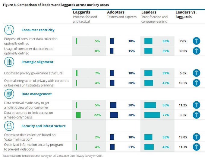 Consumer Privacy in Retail from @DeloitteUS: Trust-focused, consumer-centric retailers (Leaders) and process-focused, tactical retailers (Laggards) have very different approaches to privacy. bit.ly/3c8AP8h rt @antgrasso #Retail #Privacy