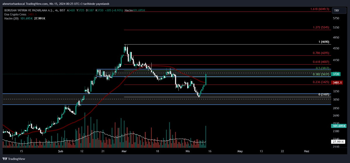 #bryat 
👉işaretli alan ❗️❗️❗️
👉3800 aylık pivot
👉hacimli 0,618 üstü  kalıcılık 
#bist #xu100 #xu30 #bist100 #BIST30