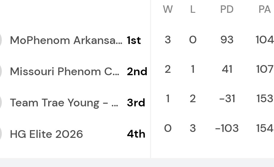 Great way to tune up as we kick off our @nikegirlseycl season next week at Boo Williams Invitational in Hampton! Went 3-0 in our bracket playing in 16U at @Borderwar1! Great job ladies, hard work always pays off! 💪 #Phenom