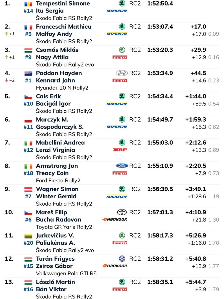 Simone Temepestini a Sergiu Itu consiguen la victoria en un caótico #RallyHungary. Mathieu Franceschi consigue un segundo puesto tras volcar y perder 50 seg en uno de los tramos iniciales 😳. Csomós completa el podio #FIAERC #ERC #FabiaRSRally2 #Skoda #Rally2
