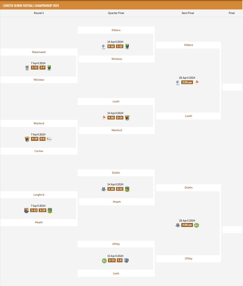 Today's @GAALeinster SFC Quarter Final Results: @KildareGAA 0-16 1-12 @WicklowGAA @LouthGAA 4-10 0-15 @OfficialWexGAA @DubGAAOfficial 3-18 0-12 @MeathGAA More: finalwhistle.ie/gaelic/calenda…
