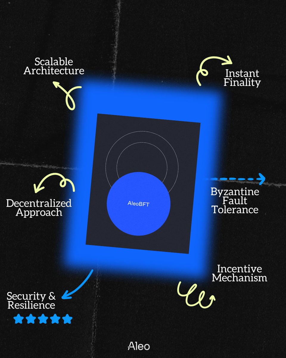 Totoro_179's tweet photo. 💡 Unveiling the Inner Workings of AleoBFT
1/10: 🌐 Let's embark on a journey through the intricacies of AleoBFT, a DAG-based BFT protocol that's reshaping the landscape of blockchain consensus.
👇🚀 #AleoBFT #Blockchain https://t.co/rk9AbFFvj5