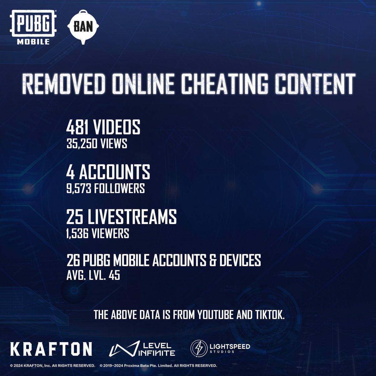 🚨 #PUBGMOBILE #BanPan Report 🚨 From 4/5 to 4/11, we permanently suspended 335,678 accounts & 14,982 devices. During week 14, we removed 510 online cheat ads with 46,359 followers & views. pubgmobile.live/report online cheat ads! pubgmobile.com/en-US/security…