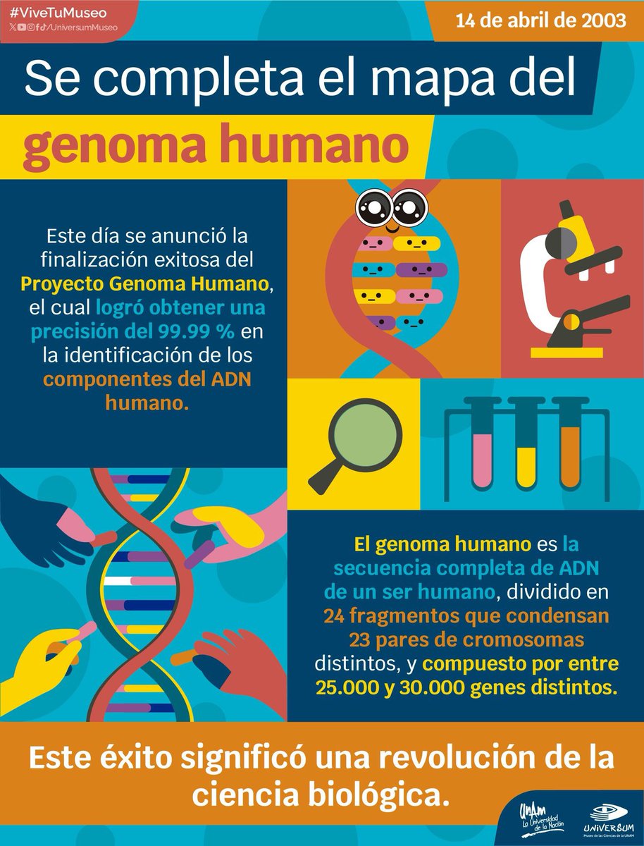 #UnDíaComoHoy se completa el mapa del genoma humano 😮🧬

#ViveTuMuseo