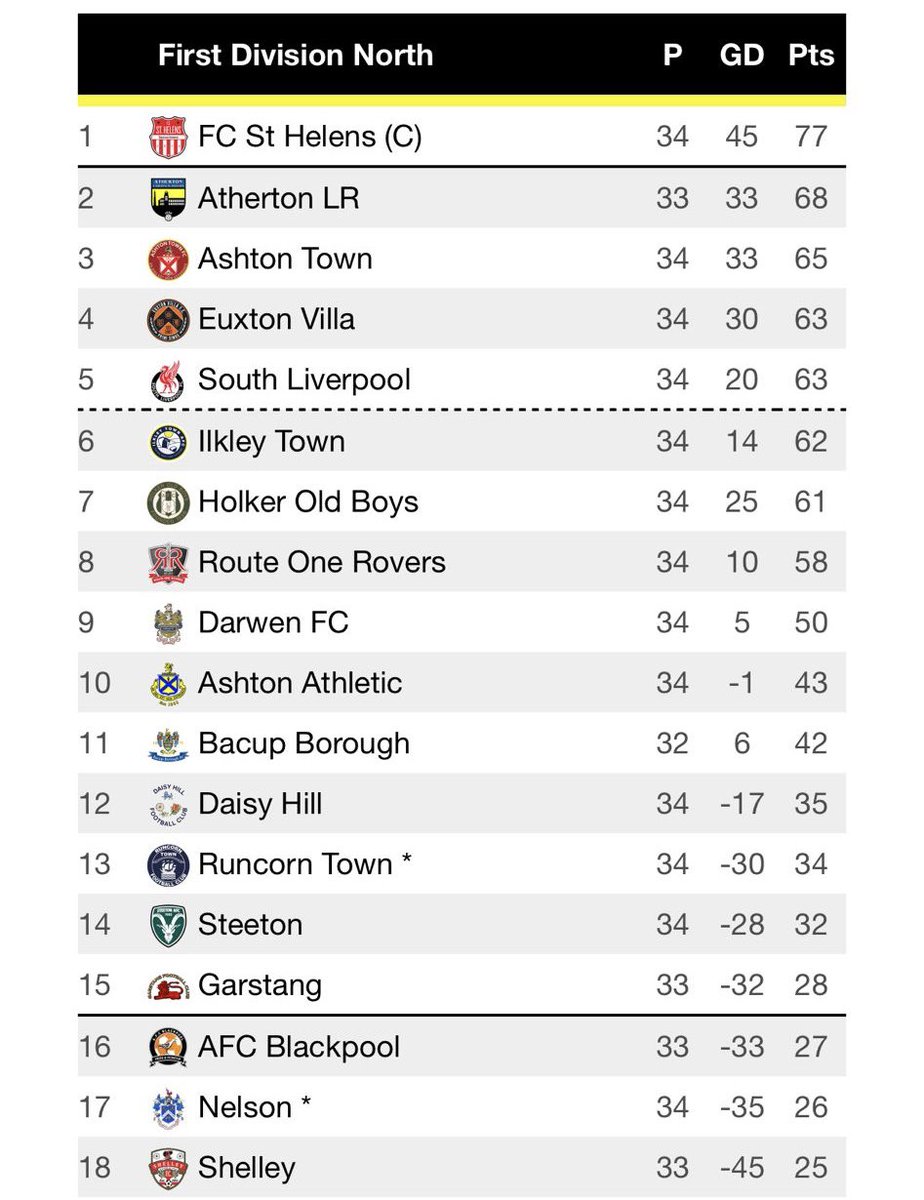 EuxtonVillaFC (@euxtonvillafc) on Twitter photo OUR SEASON GOT A LITTLE LONGER…
Another fantastic season for <a href="/athers011/">Matt Atherton</a> & the team. 8 wins in our last 9 games ensure we reach a club record high position, and a second successive playoffs
4 points higher than last year ✅
A position higher ✅
A league cup final ✅
UTV 🧡🖤 OUR SEASON GOT A LITTLE LONGER…
Another fantastic season for <a href="/athers011/">Matt Atherton</a> & the team. 8 wins in our last 9 games ensure we reach a club record high position, and a second successive playoffs
4 points higher than last year ✅
A position higher ✅
A league cup final ✅
UTV 🧡🖤
