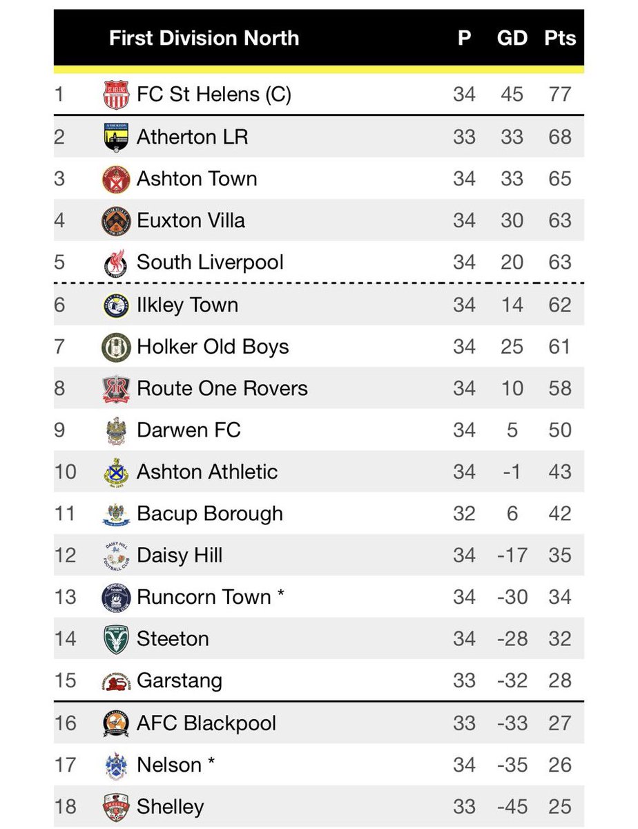 OUR SEASON GOT A LITTLE LONGER… Another fantastic season for @athers011 & the team. 8 wins in our last 9 games ensure we reach a club record high position, and a second successive playoffs 4 points higher than last year ✅ A position higher ✅ A league cup final ✅ UTV 🧡🖤