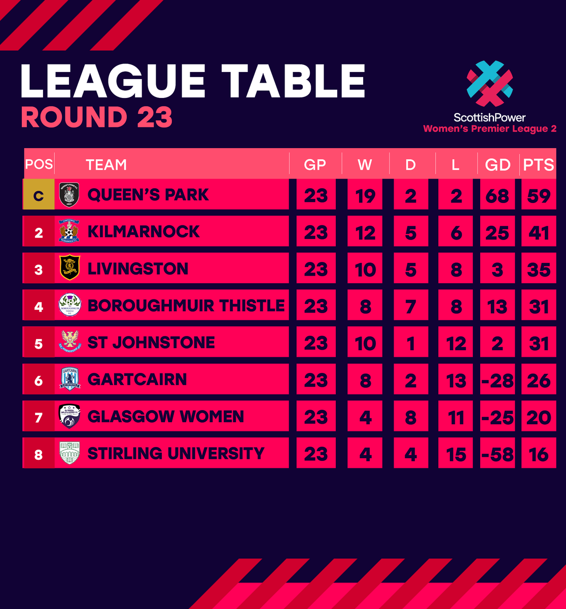 TABLES | Here's the updated @ScottishPower Women's Premier League 2 table ⬇️ One for the @QueensParkWFC fans to enjoy 🏆😍 @livingstonwfc cut the gap to the promotion play-off spot down to 6️⃣ points 👀 @BTFC07 jump above @stjwfc with both sides level on points 💪 @CairnWomen…